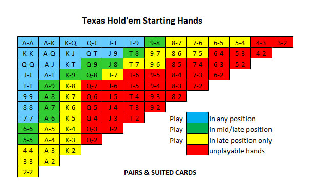 Starting Hand Guide Table
